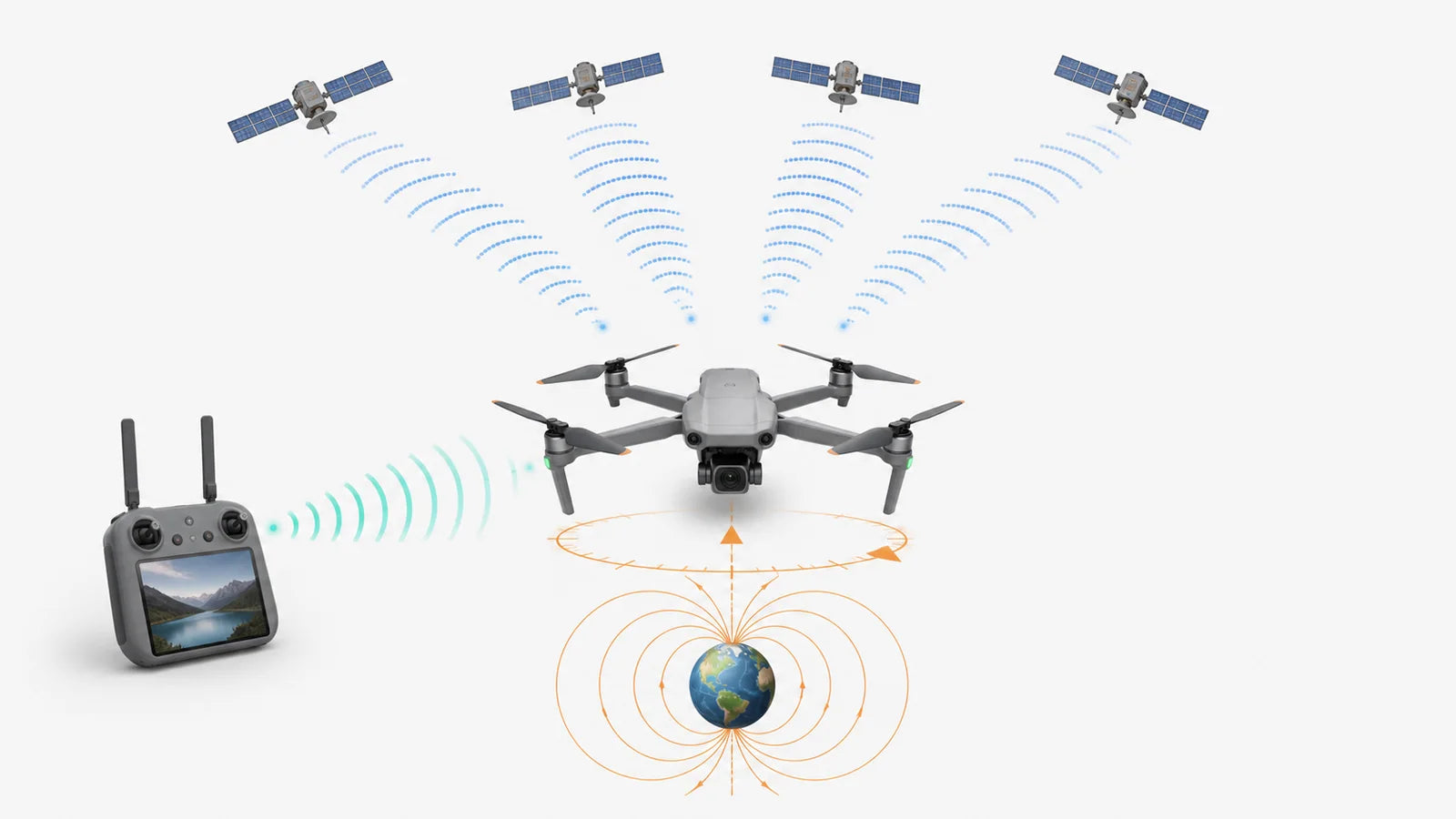 Satellite positioning, drone controller link, and compass heading shown as three separate systems